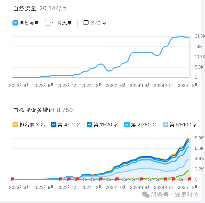 独立站SEO逆袭实战：一年流量暴涨700%的完整复盘